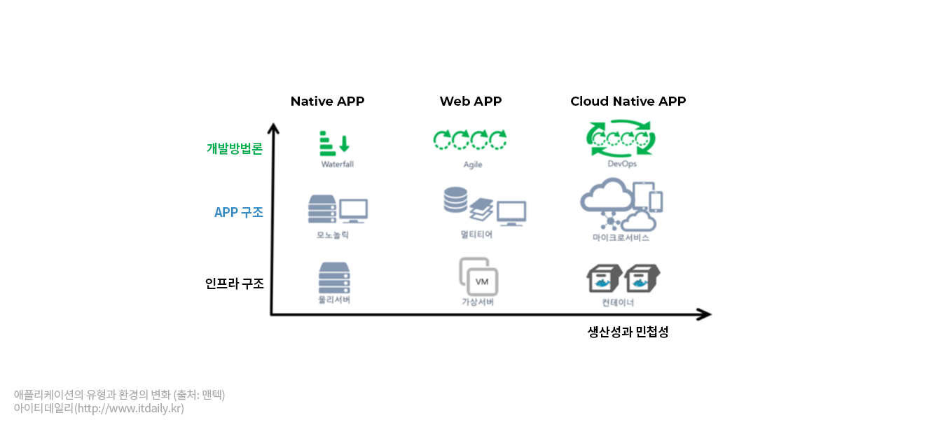 Cloud Native의 확산 지속